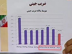 شکاف درآمدی در ایران عمیق‌تر شد/ ضریب جینی ایران طی دو سال گذشته افزایش داشته و به ۳۸.۸ واحد رسید