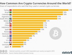 ارزهای دیجیتالی در کدام کشورها محبوبیت بیش‌تری دارند؟
