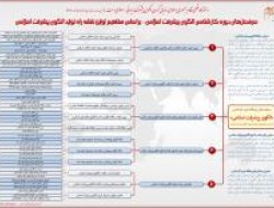 سرفصل های پیشنهادی دوره آشنائی با الگوی پیشرفت اسلامی منتشر شد