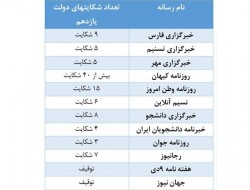 ۱۰۲ شکایت دولت از ۱۲ رسانه