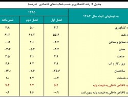 همه آمارهای غلط معاون وزیر اقتصاد/ منبع آمارها کجاست؟