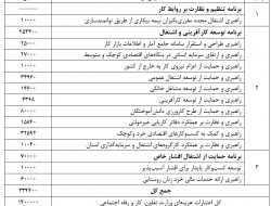 اعتبار۳۳۴ میلیاردی اشتغال،کارآفرینی و تنظیم روابط کار در سال۹۶