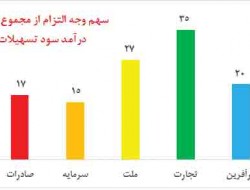 54 درصد درآمدهای یک بانک از محل جریمه دیرکرد