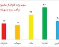 54 درصد درآمدهای یک بانک از محل جریمه دیرکرد