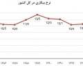 افزایش نرخ بیکاری در کشور/ كمترين و بیشترین میزان بيكاري در کدام استان ها است