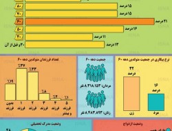 اینفوگرافی / وضعیت کنونی متولدین دهه ۶۰