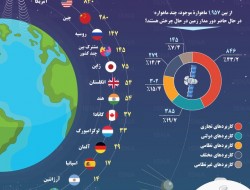 اینفوگرافی / کشورهایی که بیشترین ماهواره را در فضا دارند