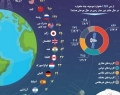 اینفوگرافی / کشورهایی که بیشترین ماهواره را در فضا دارند