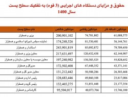 اعلام حقوق وزیر، نماینده، استاندار و...