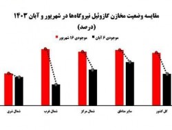 دولت از زمان ۷۴ روزه تکمیل ذخایر سوخت نیروگاه‌ها استفاده نکرد/ خاموشی زمستانی سوغات بی تدبیری و بی خیالی