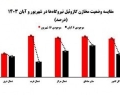 دولت از زمان ۷۴ روزه تکمیل ذخایر سوخت نیروگاه‌ها استفاده نکرد/ خاموشی زمستانی سوغات بی تدبیری و بی خیالی